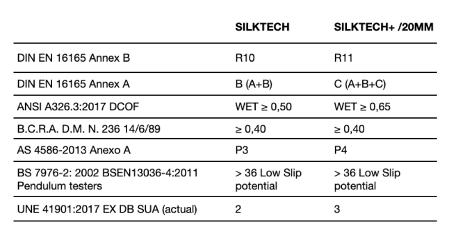 Prestazioni antiscivolo di Silktech Prestazioni antiscivolo di Silktech