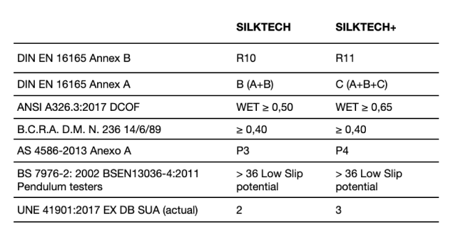 Prestazioni antiscivolo di Silktech Prestazioni antiscivolo di Silktech